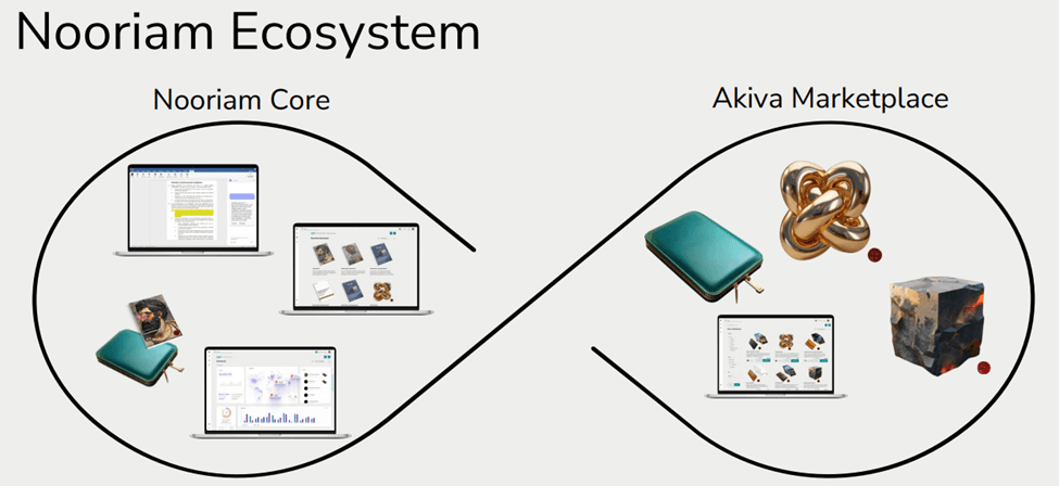 Nooriam: Turning AI, Data & Contracts into Authenticated Digital Assets